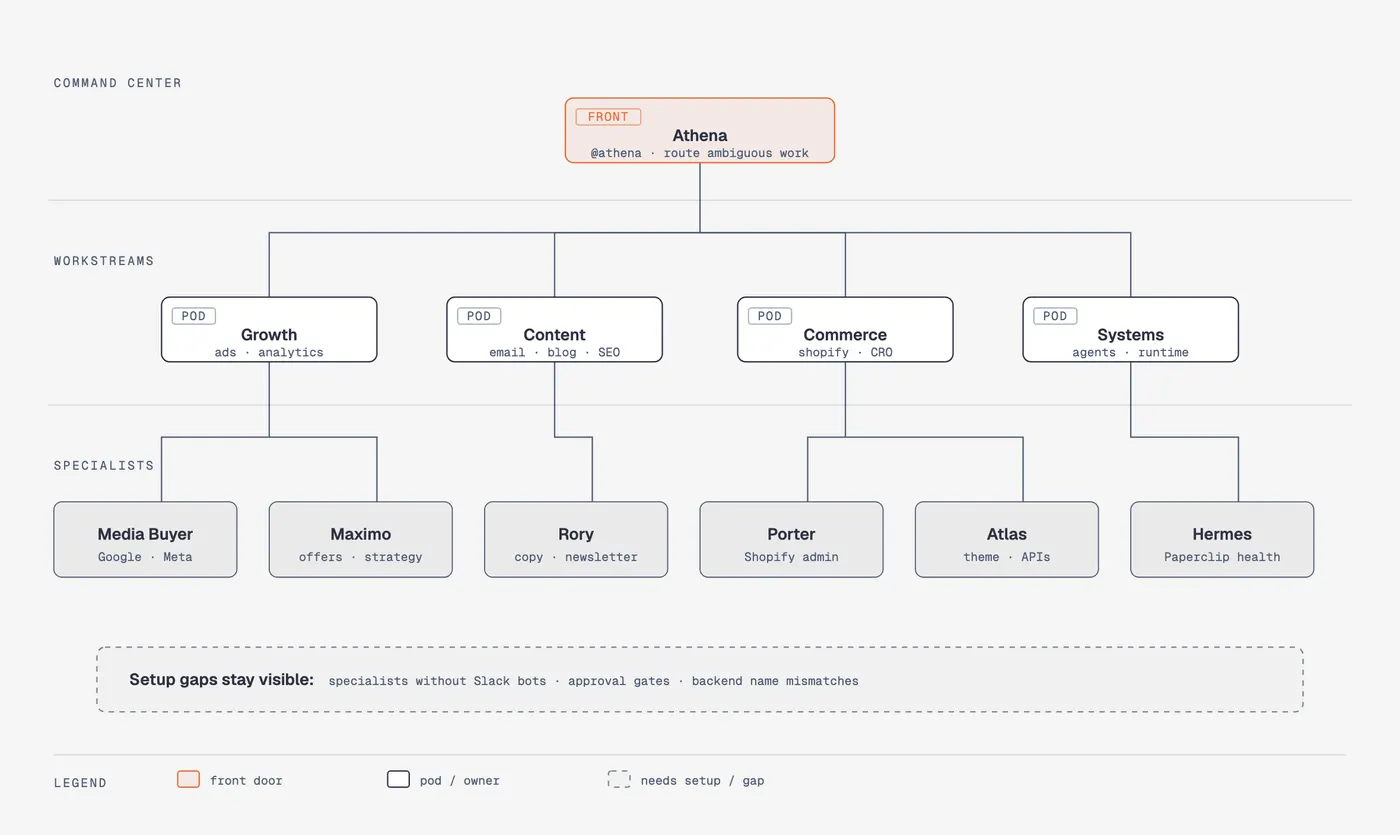도식 AI가 그린 조직도 예시 (출처: diagram-design 공식 저장소)